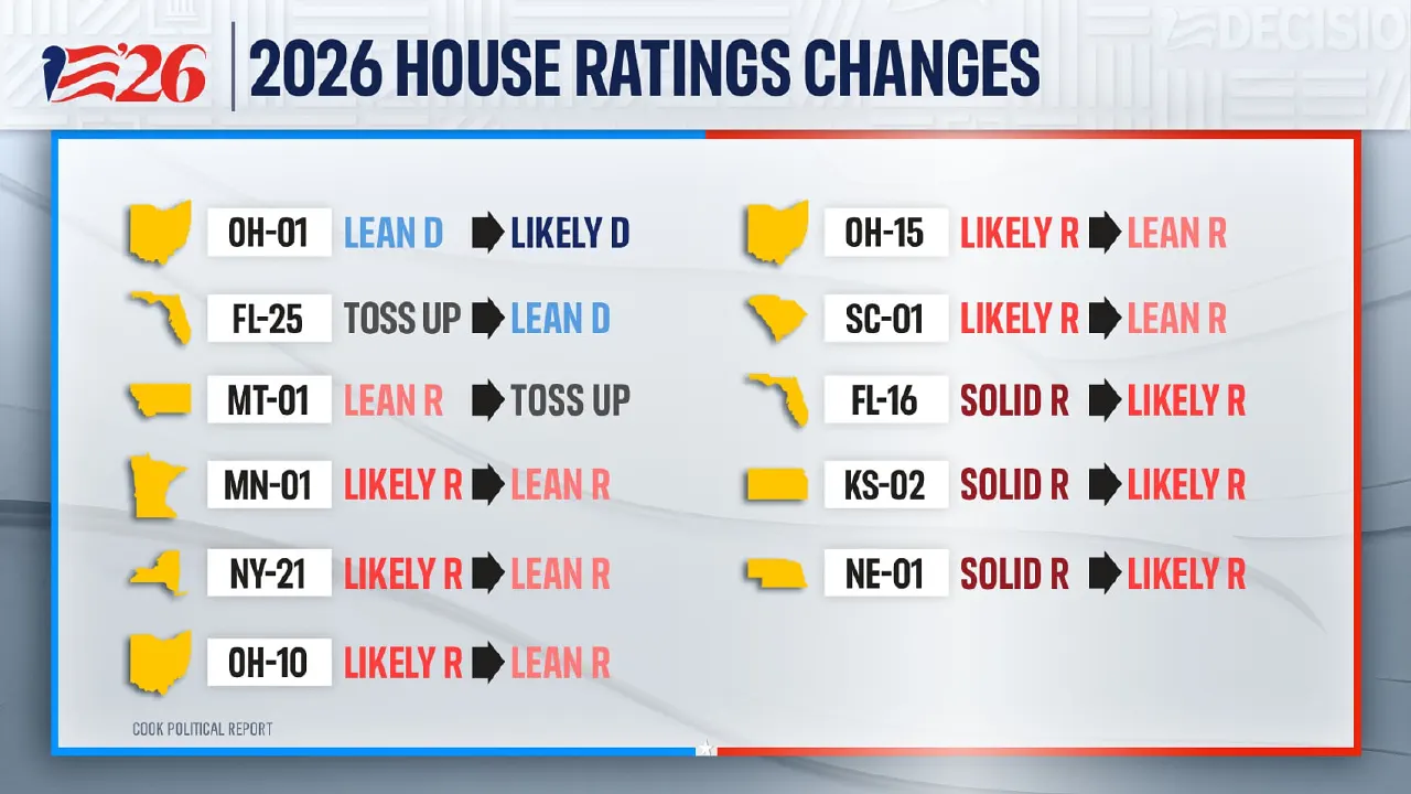 Graphic titled 2026 House Ratings Changes listing district rating shifts, Cook Political Report credit.