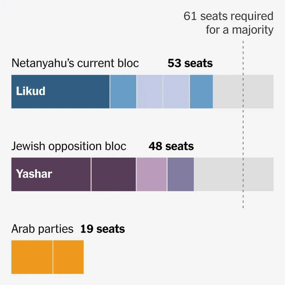 Bar chart of seat counts by bloc: 53 government, 48 opposition, 19 Arab parties, 61 needed for majority.