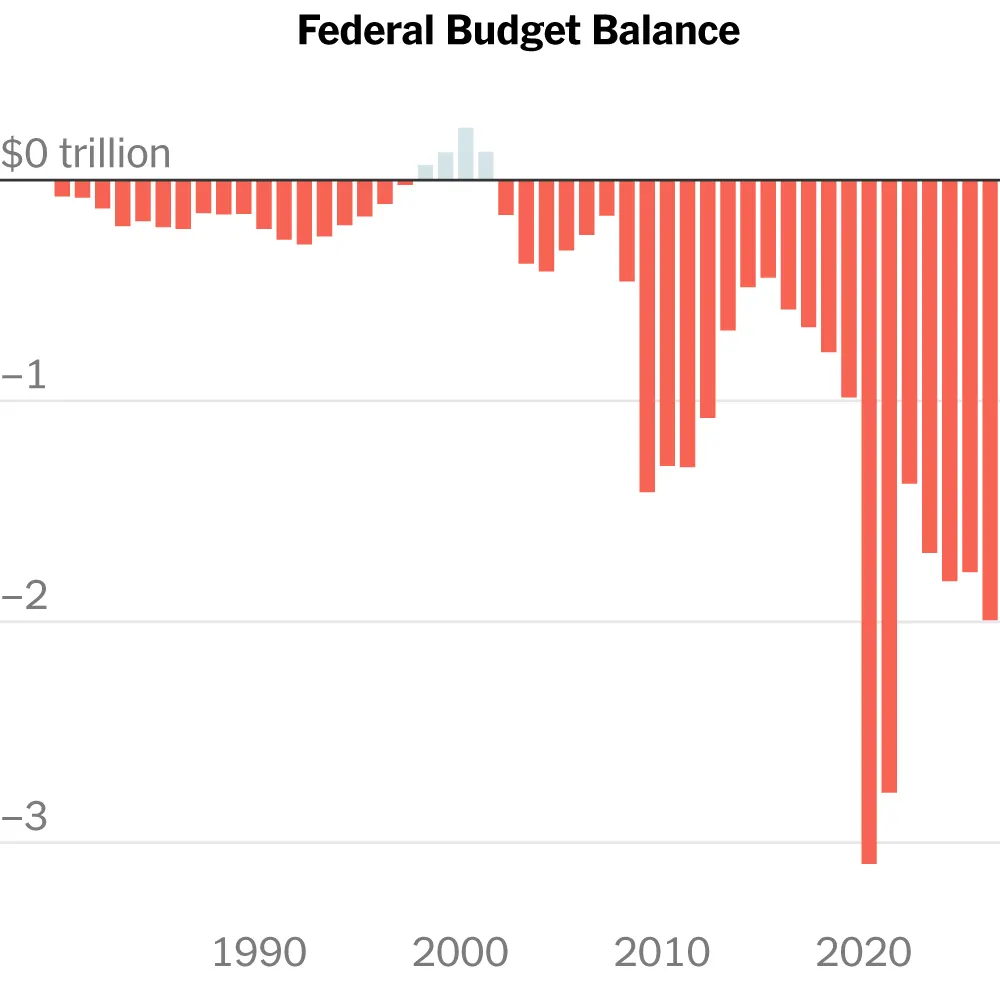 Bar chart of U.S. federal budget balance from 1980s to 2020s, deficits growing to near $2 trillion.
