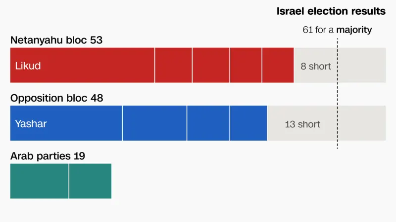 Bar chart of Israel election seat results showing blocs short of 61-seat majority.